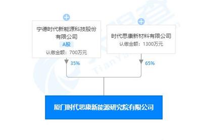 宁德时代厦门新能源研究院成立，新材料技术推广成核心业务